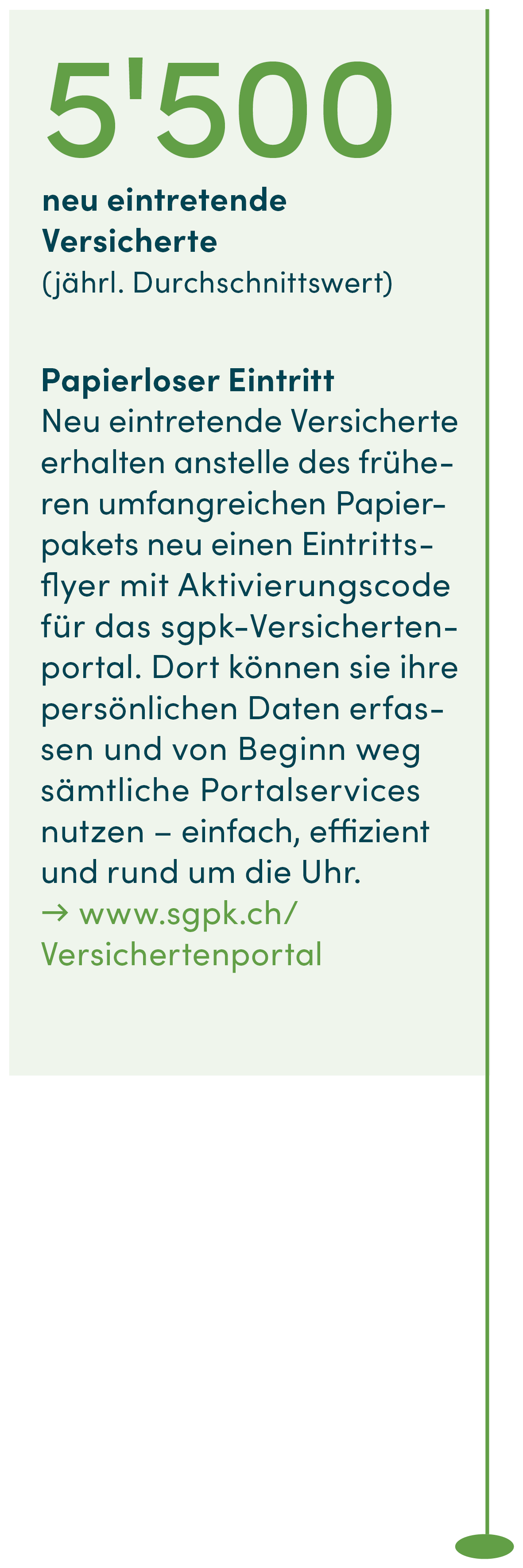 5'500 neu eintretende Versicherte (jährl. Durchschnittswert)  Papierloser Eintritt Neu eintretende Versicherte erhalten anstelle des früheren umfangreichen Papierpakets neu einen Eintrittsflyer mit Aktivierungscode für das sgpk-Versichertenportal. Dort können sie ihre persönlichen Daten erfassen und von Beginn weg sämtliche Portalservices nutzen – einfach, effizient und rund um die Uhr. → www.sgpk.ch/Versichertenportal